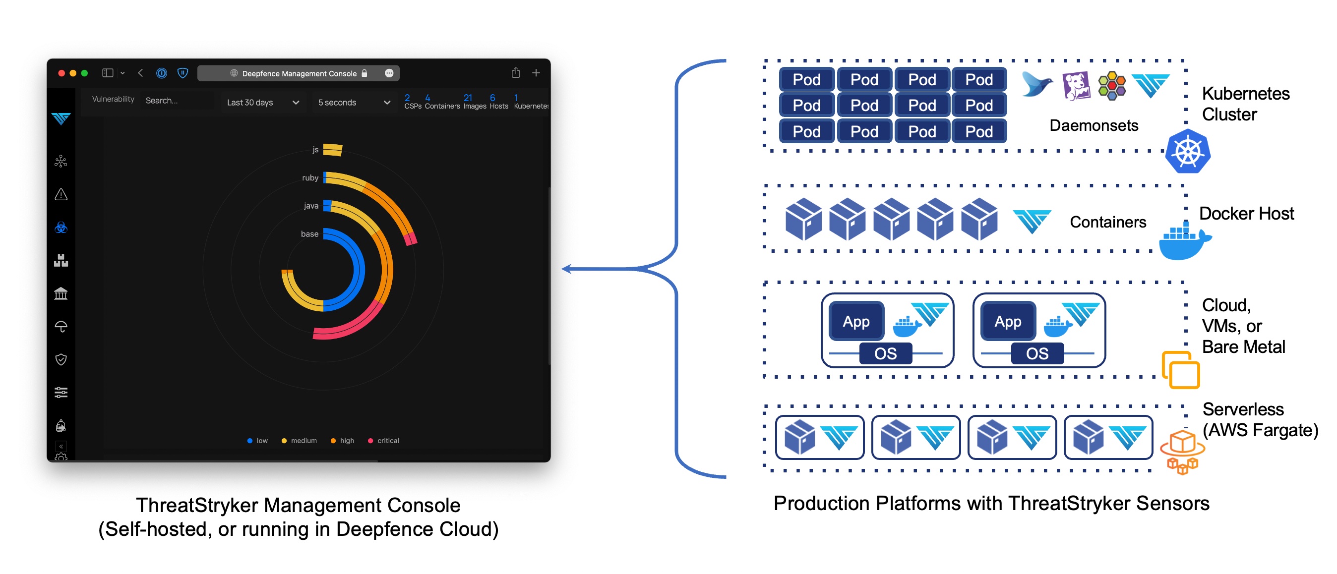 Deepfence ThreatStryker Components