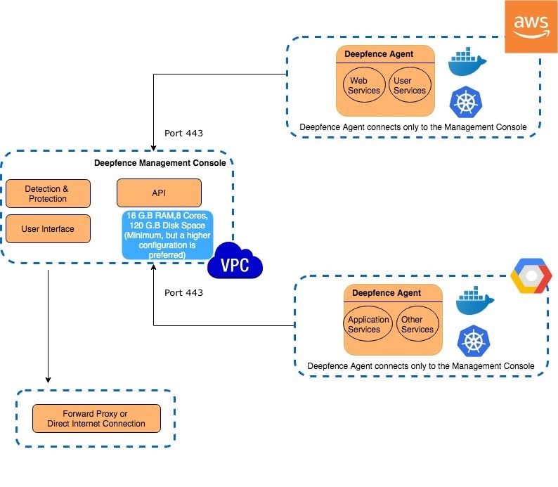 Enterprise Deployment Architecture